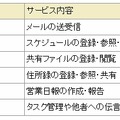 クラウド型グループウェアサービスの提供機能