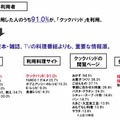 料理サイト利用者に関する調査