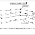 就職（内定）率の推移　（大学）