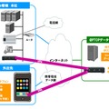 サービスの構成イメージ