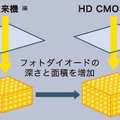 進化したフォトダイオード