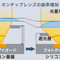 オンチップマイクロレンズの曲率