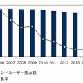 国内法人WANサービス市場 エンドユーザー売上額 実績と予測、2006年～2014年