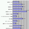 スマートフォンに欲しい機能・サービスは何ですか（スマートフォン所持者）（N=84）