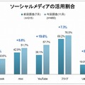 ソーシャルメディアの活用割合