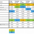 ソーシャルメディアの運用目的