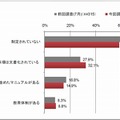 ソーシャルメディアの運用ガイドライン制定状況（複数回答）