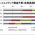 従業員規模別ソーシャルメディア関連予算（単一回答）