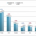 今後、積極活用したいソーシャルメディア（複数回答）