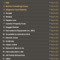 第14回「2011 FORTUNE's 100 Best Companies to Work for」リスト