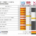 調査結果（地方主要都市）