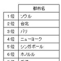 「会社帰りに行ける海外」としてソウル、台北が人気。また朝着便のある路線も人気のようだ