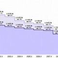 音声接続料の推移