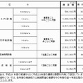 次世代ネットワーク（NGN）のイーサネットフレーム伝送機能等の接続料金