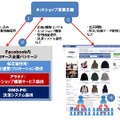 「Facebook内コマース支援パッケージ」サービスイメージ