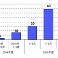 ペニーオークションに関する相談件数の推移