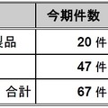 2010年10月～12月の届出件数