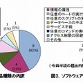 ソフトウェア製品の脆弱性の種類／脅威の内訳