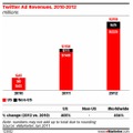 ツイッターの広告収入