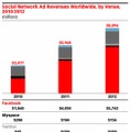 フェースブック、マイスペース、ツイッターの広告収入