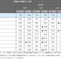 業種別の転職求人倍率（2010年10月～12月）