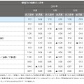 職種別の転職求人倍率（2010年10月～12月）