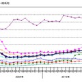 業種別の転職求人倍率（時系列）