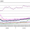 業種別の転職求人倍率（時系列）