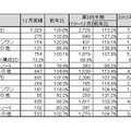 「2010年12月パーソナルコンピュータ国内出荷実績」（JEITA調べ）