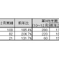 「2010年12月地上デジタルチューナー内蔵PC国内出荷実績」（JEITA調べ）