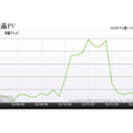 「液晶テレビカテゴリのアクセス推移」（カカクコム調べ）
