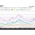 「Blu-ray・DVDレコーダーカテゴリのメーカー別製品のアクセス推移」（カカクコム調べ）