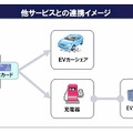 他サービスとの連携イメージ