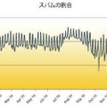 2010年のスパムの割合