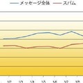 2011年1月にはまたスパムが復活