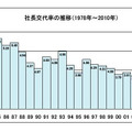 社長交代率の推移