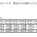 社長の年代別構成比の推移