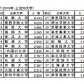 出身大学別の社長数ランキング