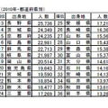 出身地別の社長数ランキング