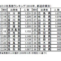 出身地別人口10万人あたり社長数ランキング