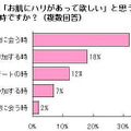 もっとも肌にハリが欲しいと思うのはどんなときですか？