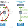図3）Unified Connectを導入すれば、1つのネットワークですべてのストレージプロトコルを共有できる