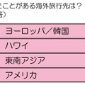 行ったことがある海外旅行先は？