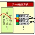 重複検索技術