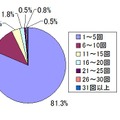 月平均、何回プレゼンしますか。（答えはひとつ）