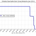 ヌーア・グループのネットワーク（1月31日）