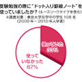 受験勉強の際に「ドット入り罫線ノート」を使っていましたか？（東大生）