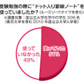 受験勉強の際に「ドット入り罫線ノート」を使っていましたか？（国公立大学生）