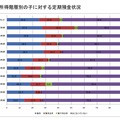 親の資産による教育格差、高所得ほど難関大学に入学…関西社会経済研究所調べ 所得階層別の子に対する定期預金状況