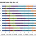 親の資産による教育格差、高所得ほど難関大学に入学…関西社会経済研究所調べ 所得階級別教育投資額の分布